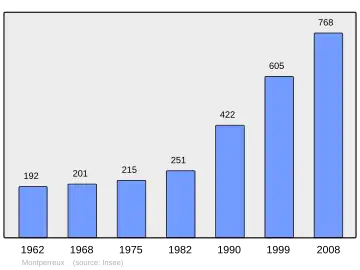 Grafiek inwonertal gemeente