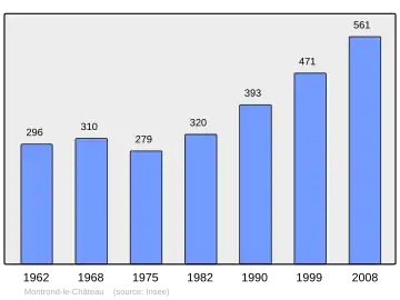 Grafiek inwonertal gemeente