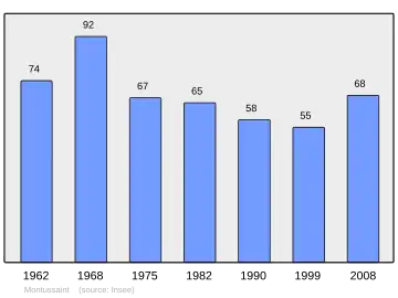 Grafiek inwonertal gemeente
