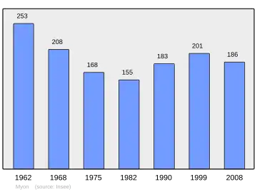 Grafiek inwonertal gemeente
