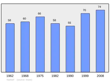Grafiek inwonertal gemeente