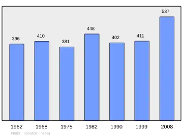 Grafiek inwonertal gemeente