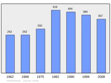 Grafiek inwonertal gemeente