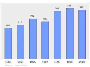Grafiek inwonertal gemeente