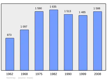 Grafiek inwonertal gemeente