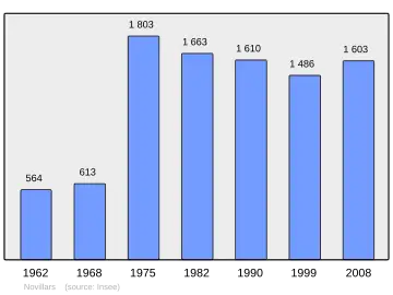 Grafiek inwonertal gemeente