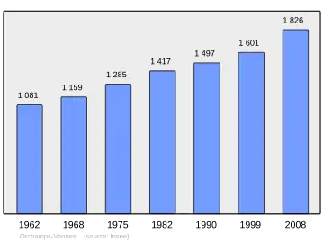 Grafiek inwonertal gemeente