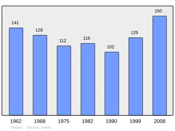 Grafiek inwonertal gemeente