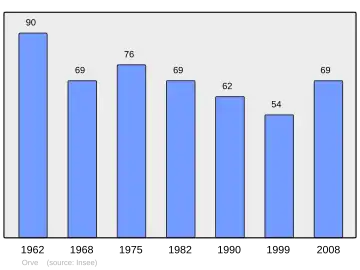 Grafiek inwonertal gemeente