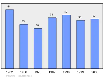 Grafiek inwonertal gemeente