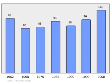 Grafiek inwonertal gemeente