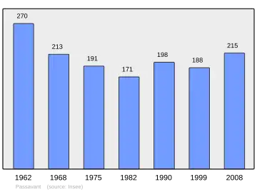 Grafiek inwonertal gemeente