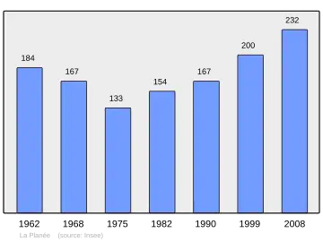 Grafiek inwonertal gemeente