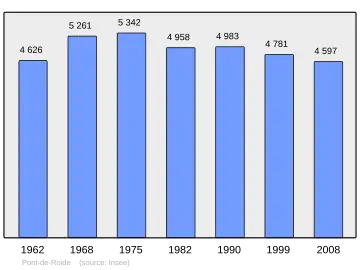 Grafiek inwonertal gemeente