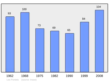 Grafiek inwonertal gemeente