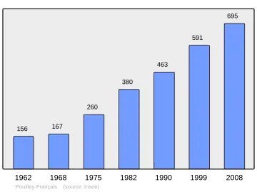 Grafiek inwonertal gemeente