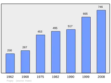 Grafiek inwonertal gemeente