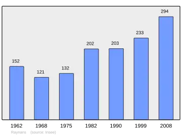 Grafiek inwonertal gemeente