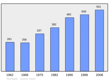 Grafiek inwonertal gemeente