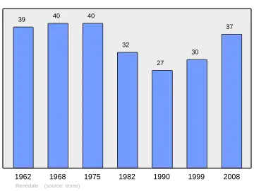 Grafiek inwonertal gemeente