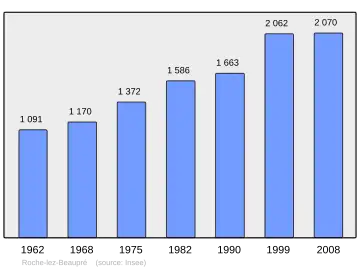 Grafiek inwonertal gemeente