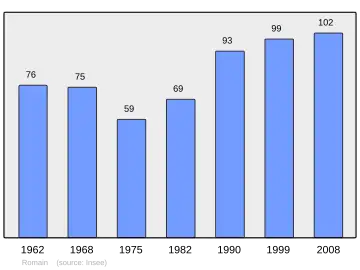 Grafiek inwonertal gemeente