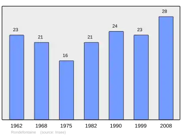 Grafiek inwonertal gemeente