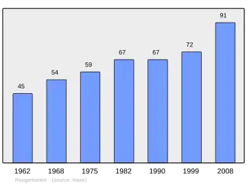 Grafiek inwonertal gemeente