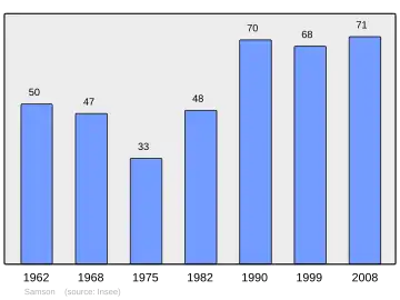 Grafiek inwonertal gemeente