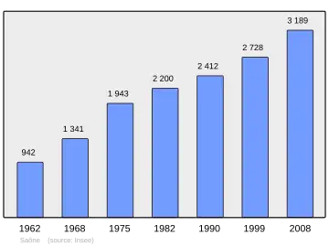 Grafiek inwonertal gemeente