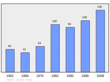 Grafiek inwonertal gemeente