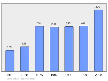 Grafiek inwonertal gemeente