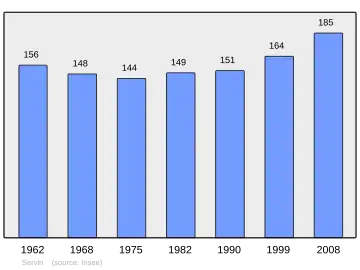 Grafiek inwonertal gemeente