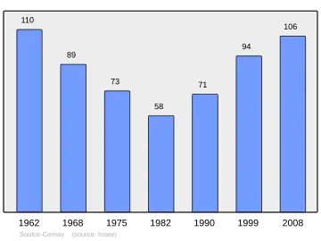 Grafiek inwonertal gemeente