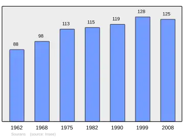 Grafiek inwonertal gemeente