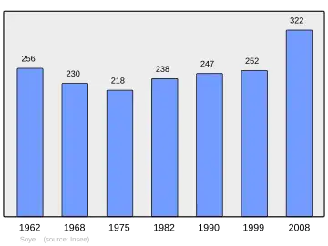 Grafiek inwonertal gemeente