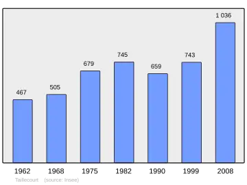 Grafiek inwonertal gemeente