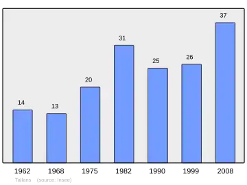 Grafiek inwonertal gemeente
