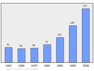 Grafiek inwonertal gemeente