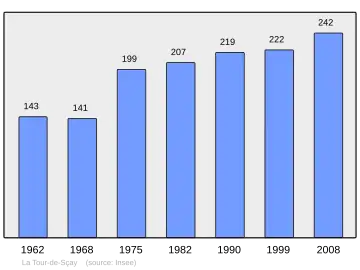 Grafiek inwonertal gemeente
