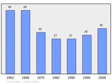Grafiek inwonertal gemeente