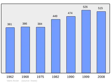 Grafiek inwonertal gemeente