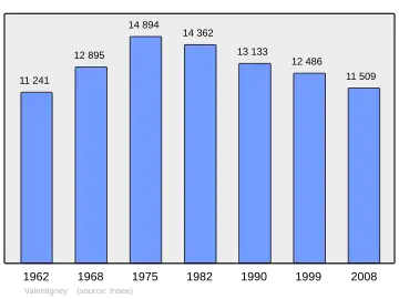 Grafiek inwonertal gemeente
