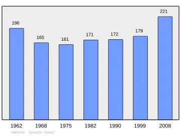 Grafiek inwonertal gemeente