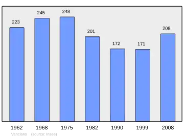 Grafiek inwonertal gemeente