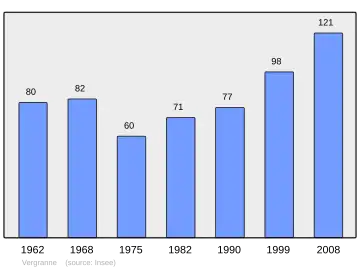 Grafiek inwonertal gemeente