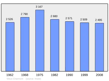 Grafiek inwonertal gemeente