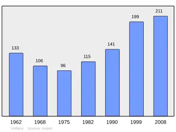 Grafiek inwonertal gemeente