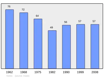 Grafiek inwonertal gemeente