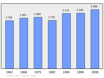 Grafiek inwonertal gemeente